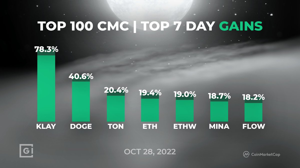 gokhshtein's tweet photo. Top 7 Day Gains | Top 100 CoinMarketCap

🥇 Klaytn $KLAY +78.3%
🥈 Dogecoin $DOGE +40.6%
🥉 Toncoin $TON +20.4%
4. Ethereum $ETH +19.4%
5. EthereumPoW $ETHW +19.0%
6. Mina $MINA +18.7%
7. Flow $FLOW +18.2%

#Crypto #CryptoNews #CoinMarketCap #TopGains https://t.co/T5ZsFBwy9G