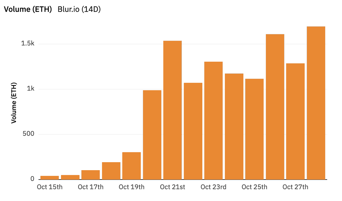 Blur reached a new all time high of 1694 ETH volume today! 

This is a huge win for the Blur community who will receive a majority of $BLUR.
