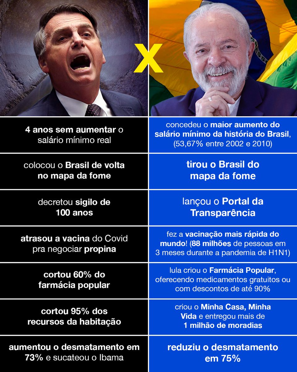 MarceloFreixo's tweet photo. Bolsonaro não tem propostas pro Brasil. Em 30 anos de vida pública, ele nunca fez nada e nos 4 anos de seu governo, Bolsonaro só afundou o país. É só comparar pra saber que @LulaOficial é o candidato que vai melhorar a vida dos brasileiros. #LulaNaGlobo #DebateNaGlobo https://t.co/k3GWKzr5h8
