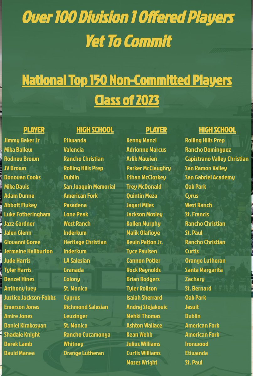 2022 <a href="/ClassicAtDamien/">The Classic at Damien</a> 2023 National top 150 D1 Non-committed players