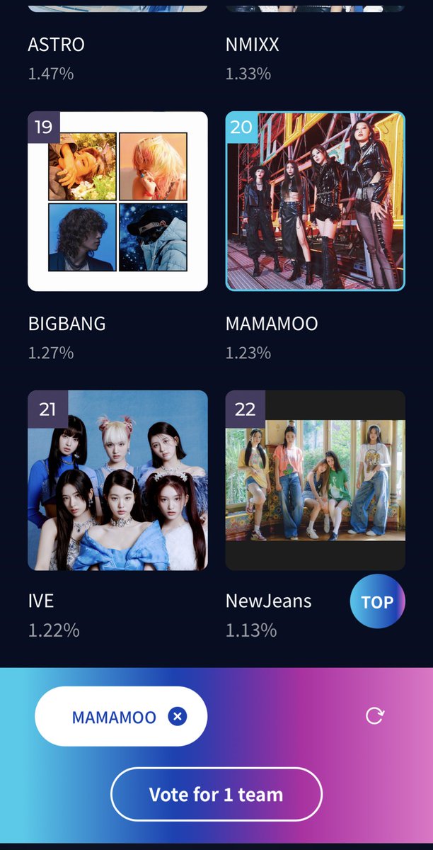 jungwidimple's tweet photo. We’re finally No.20 
Lets vote pls the gap is not much 
Keep going !! 

I vote #mamamoo for Worldwide Fan's Choice Top 10 #MAMAVOTE https://t.co/3yXKZd8Jy5