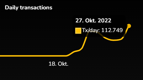 bitunebtc's tweet photo. 112,749 TXs📈

New All-Time High for transactions in one day!🤯 https://t.co/ZzIu65xZ7J