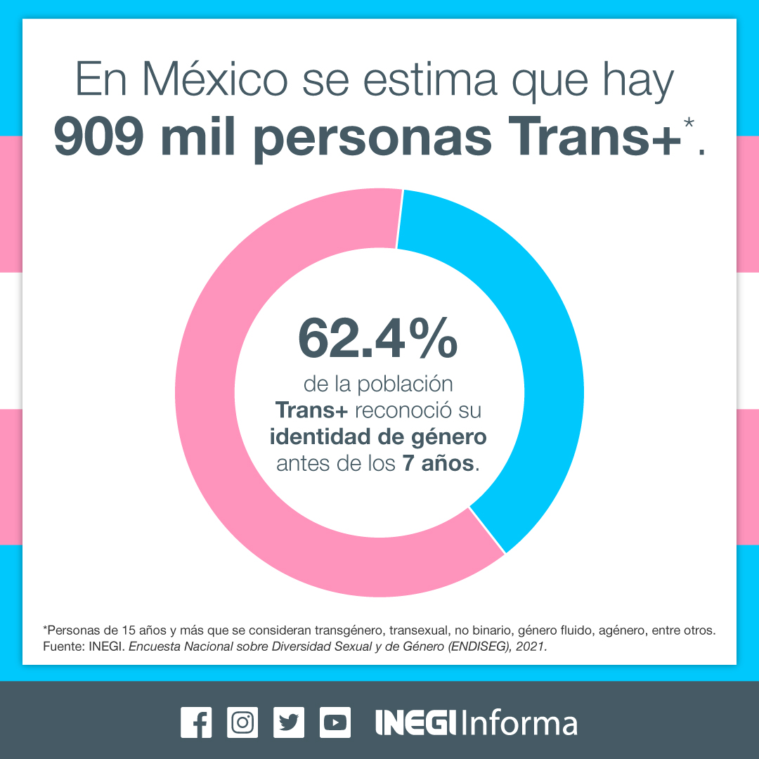 El Día de las Infancias Trans 🏳️‍⚧️ busca visibilizar y reconocer los derechos de esta población. De acuerdo con la #ENDISEG, en México, 62.4% de las personas #trans se dio cuenta de su identidad de género antes de los 7 años. bit.ly/3zs6a3p