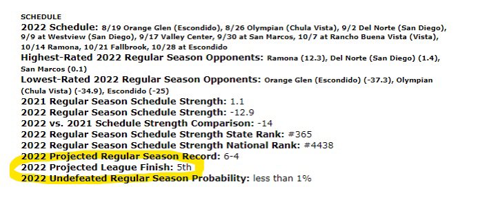 coachclark_sp's tweet photo. So, with the algorythm, does 5th mean 1st? @CalPrepSports https://t.co/en4GOgyMXB