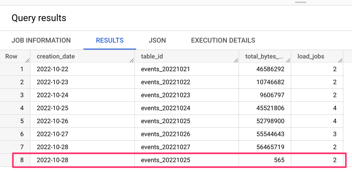 SimoAhava's tweet image. Google Analytics 4 lets you collect data with a timestamp that's up to 72 hours in the past.
Interesting thing is that BigQuery tables that have been created can thus still get updated with latent data. I tested this and verified that a LOAD job inserted the data to "the past".