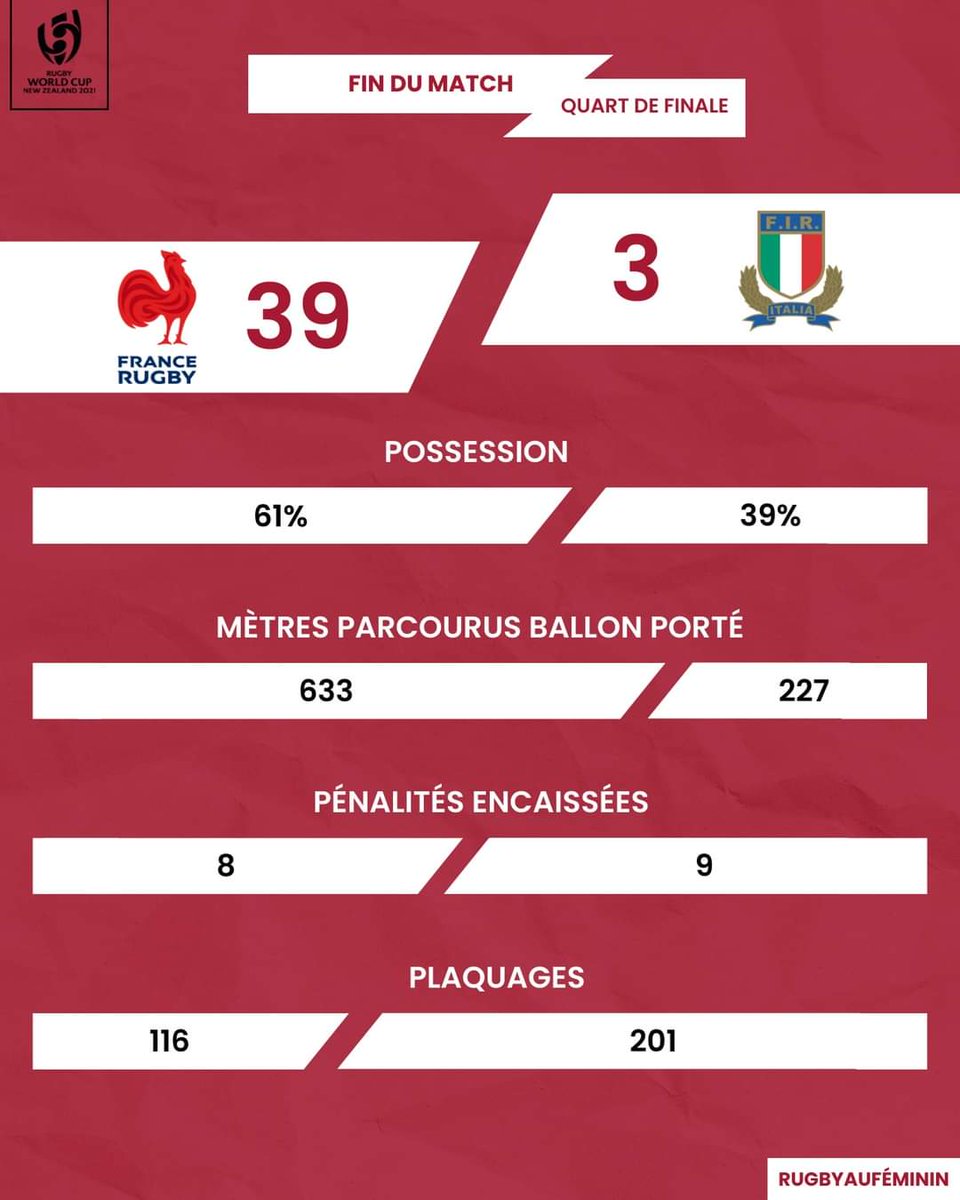 📈 Les stats des Bleues lors de ce #FRAITA ! 🇫🇷 🇮🇹 #XVdeFrance #NeFaisonsXV #RWC202