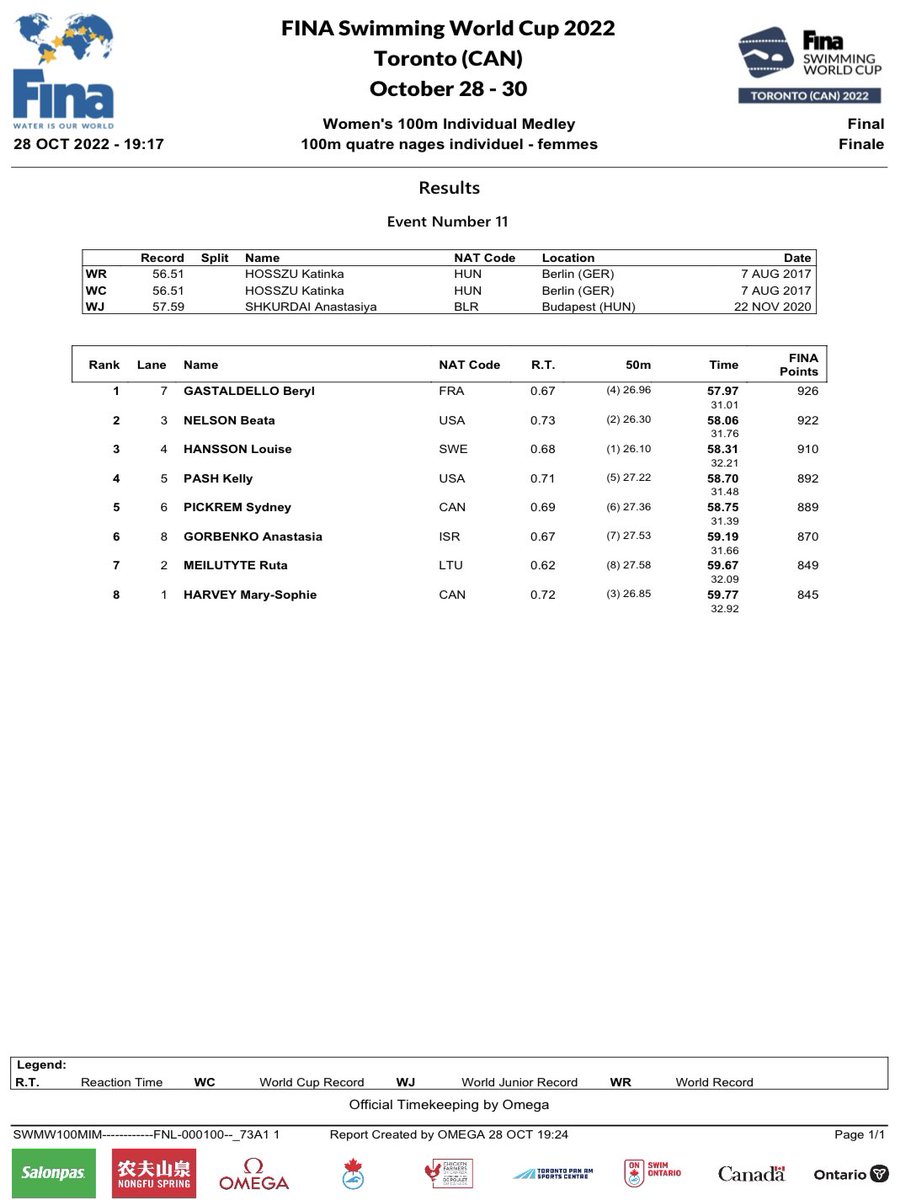 Louis76Delvinq's tweet photo. BÉRYL GASTALDELLO ENCORE VICTORIEUSE EN COUPE DU MONDE  🇫🇷💥

La nageuse des Étoiles 92 signe son 3e succès de la saison sur le circuit en remportant à #Toronto le 100m 4 nages (57"97). Elle détient désormais les 10 meilleurs temps FR de l’histoire. #SWC2022 #Natation @FFNatation https://t.co/DnUfCWv80i