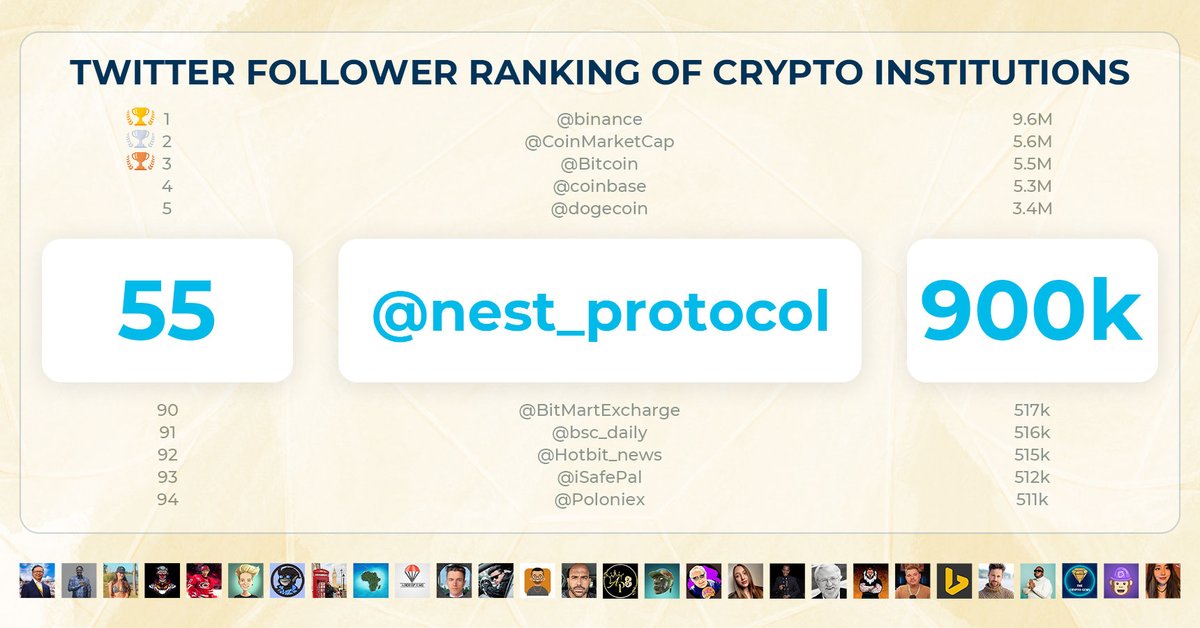 NEST_Protocol's tweet image. We are excited to announce that the number of NEST followers has exceeded 900K🔥🔥🔥
And we are ranked 55th among all crypto institutions(in terms of the number of followers)🔥🔥🔥

#NESTProtocol #Rank55