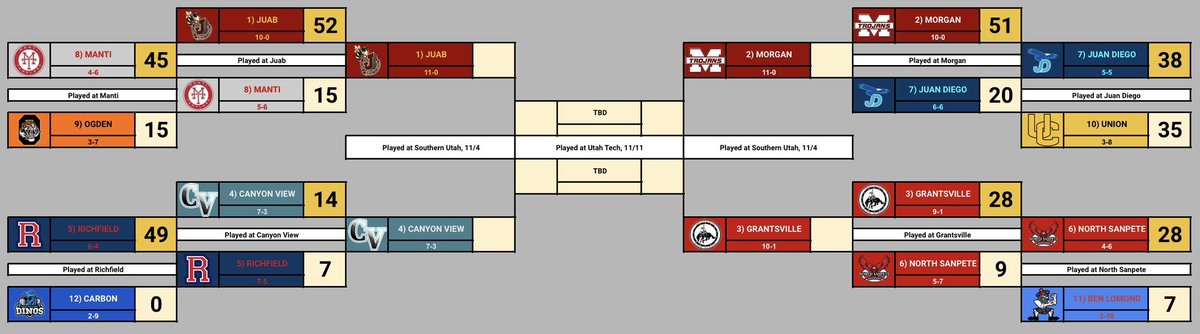 RuralUtahSports's tweet photo. 3A semis are set! Games are next Saturday 11/5 at SUU. Juab vs CV is at 10A. Morgan vs Grantsville is at ~1P. https://t.co/3Ewgic8aA7