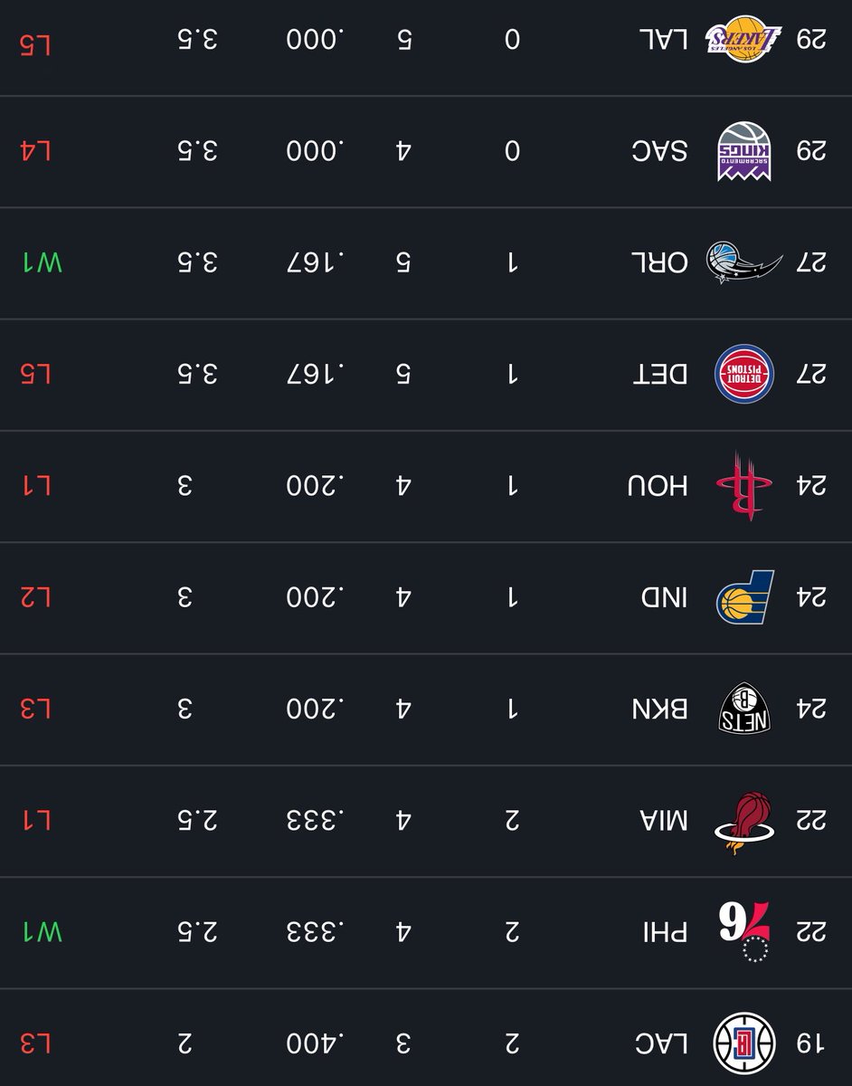 Lakers on top of the NBA 💯🙏🏽