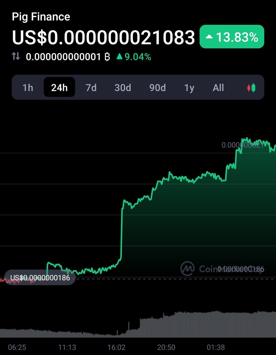 $PIG learns to fly in the green market 🚀
+%13.8 in the last 24 hours.
good sound 🐷
<a href="/Pig_Finance/">PIG 🐷</a>