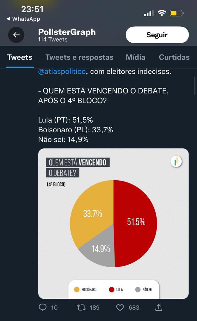 GugaNoblat's tweet photo. Lula ganhou em todos os blocos. https://t.co/9p8O0Ze1r4
