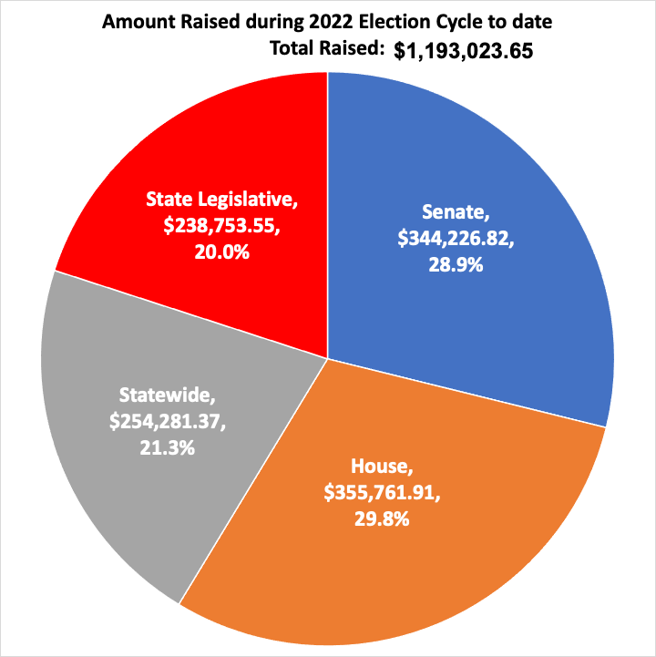 📣 2022 Dem Fundraising Update.

We have 1️⃣1️⃣ days to save democracy.

Help me break $1.3 million by 11/08.

Donate to up to 500 Dems running in competitive races today.

AmericaBlueIn22.com