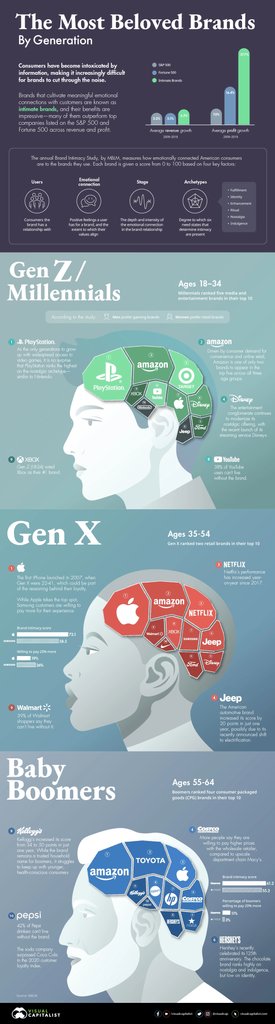The Most Loved Brands, by Generation 💘

visualcapitalist.com/the-most-loved…