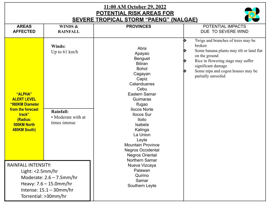 DILG_CODIX's tweet photo. Critical Cyclone Track Chart for STS #PaengPH as of 11:00 AM 29 October 2022
#PaengPH #MagingLISTO #DisasterPreparedness
@DILGPhilippines
@NDRRMC_OpCen
@dost_pagasa
@civildefensePH
#LISTO
Also follow us on:
FB: https://t.co/3HDTDhEL0M
iG: @DILG_CODIX https://t.co/FL9AP4GBzp