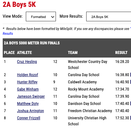 The 2022 NCISAA 2A State Title win goes to the Carolina Day School Boys Cross Country Team!  Holden Rozof ’25 places 2nd and Jameson Swinger ’24 places 5th! Congratulations Wildcats! <a href="/acthshuddle/">WNC High School Huddle</a> <a href="/Chris_Womack/">Chris Womack</a> <a href="/WLOS_13/">WLOS</a>