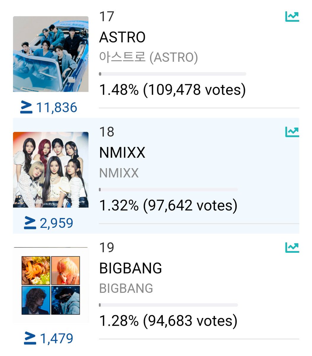 NMIXX has gained only 899 votes in the first hour of (1st wave) mass voting. 📢 Please vote! The gap to #21 is only 7,402 votes away 🚨 NMIXX must be in Top 20 to be qualified for the Final Round. 🗳 : 2022mama.com/vote #NMIXX #엔믹스
