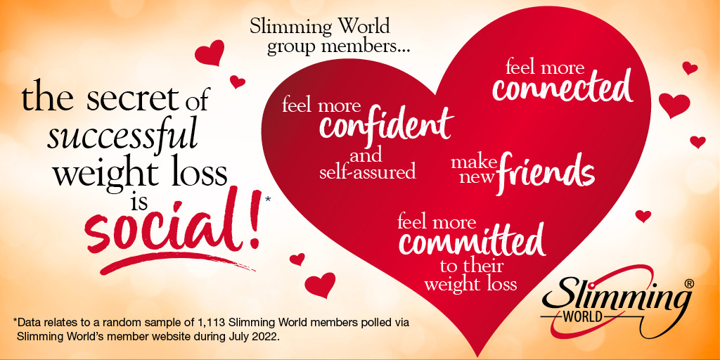 SlimmingWorld's tweet photo. ❤❤ Every day we see the positive impact that being part of one of our #SlimmingWorld groups has when it comes to successful #WeightLoss. Find out more about our social connection research here: https://t.co/eNGMebdvOU https://t.co/5MrK1hXSIF
