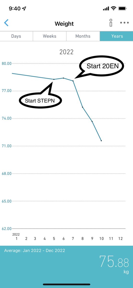 SurvivorD_004's tweet photo. Finally I'm in #STEPN500kmclub😆 Had up and down but kept moving forward👟

[5-month #STEPN Result]
Weight: 78.27kg→ 71.58kg
Body Fat: 26.2%→ 24.3%
Skeltal Muscle: 32.2%→ 33.3%

*Monthly Avg. (May→ Oct 2022)

#LifewithSTEPN
@STEPN_Su @StepnEurope @CM_Gilgamesh @bnBeth_solvax https://t.co/33Xpr1AOLr