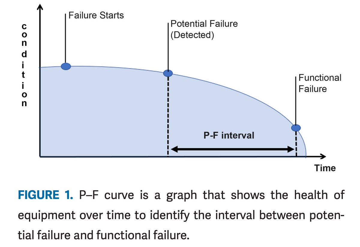 Predictive maintenance is one of the techniques with high impact in Industry 4.0. Check out the #AIFocus column article "Data-Driven Predictive Maintenance" computer.org/csdl/magazine/… for data-driven solutions to this problem.