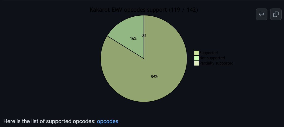 挺有趣的项目，Cairo写的 ZK-EVM（kakarot） ，可以运行在starknet上，意味着evm字节码可以运行在starknet上，但目前支持的evm操作码还有限，应该是支持了84%的opcode，具体支持opcode list🔗：github.com/sayajin-labs/k…
🔗：github.com/sayajin-labs/k…
官网：kakarot.org