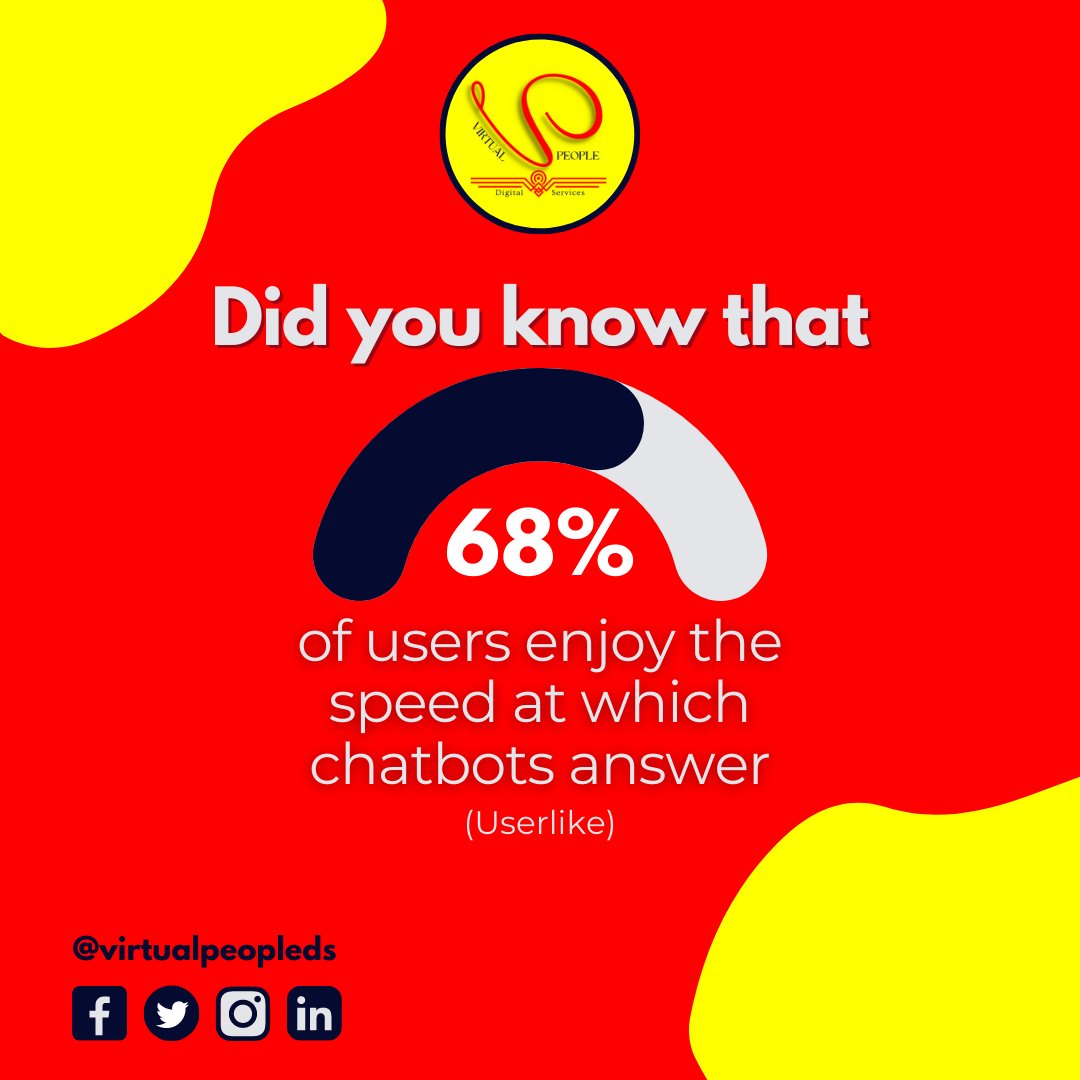 virtualpeopleds's tweet image. Chatbots are available around the clock and can assist customers in obtaining qualified leads and relieve you of the duty of responding to frequently asked questions. 😊😎

#virtualpeopleds
#chatbotmaker
#chatbot