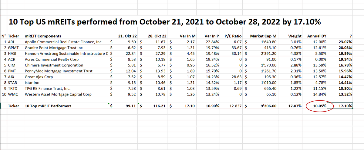 #Top10mREITs #closed #Week43 at +17.10% with an #annualdividendyield of 10.05%
1. $ARI: 23.07%
2. $GPMT: 20.03%
3. $HASI: 19.59%
4. $ACR: 19.34%
5. $CIM: 16.78%
6. $PMT: 15.96%
7. $AJX: 14.47%
8. $STAR: 14.41%
9. $TRTX: 13.80%
10. $WMC: 13.52%
#mortgageRealEstateInvestmentTrusts