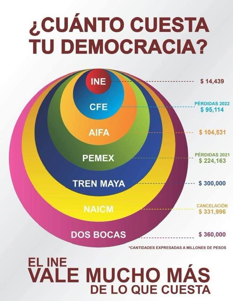GavioRlgr's tweet photo. @pablo_majluf También insistir que es mentira que el INE es costosisimo. Más caro resulta todo el gabinete de ineptos. https://t.co/rMFVW426AW