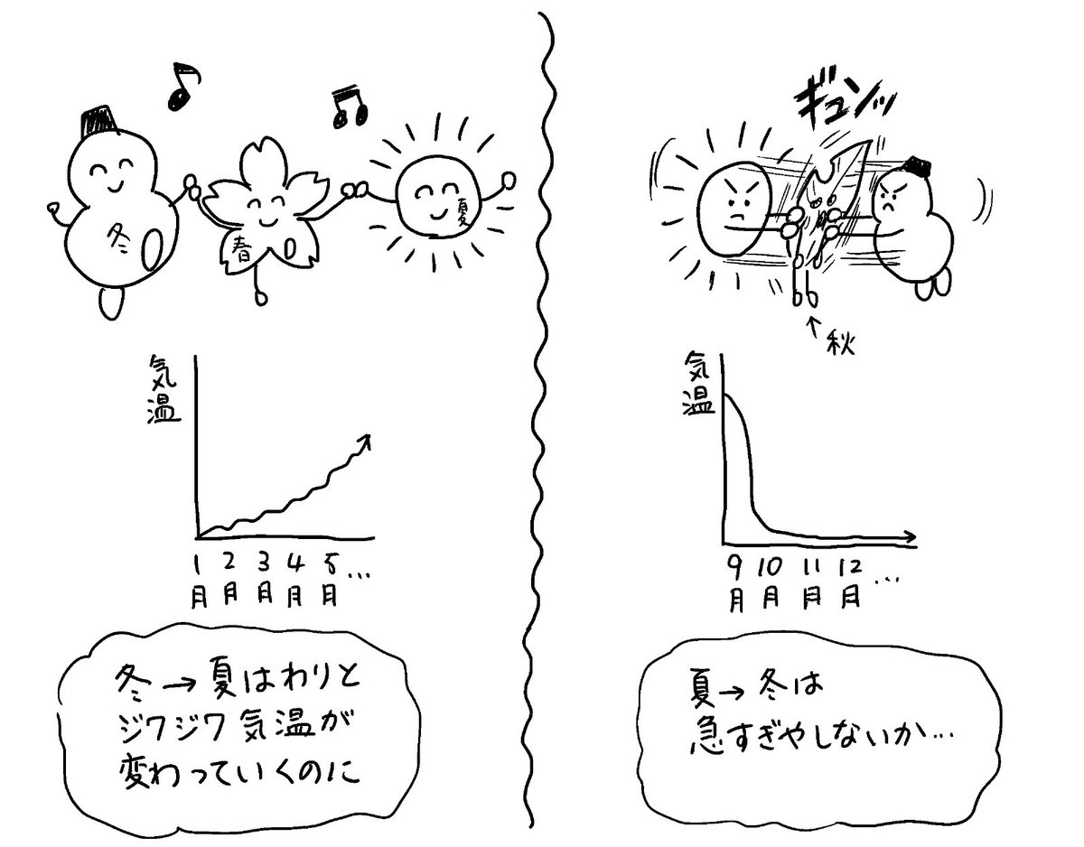 思うこと 気温 