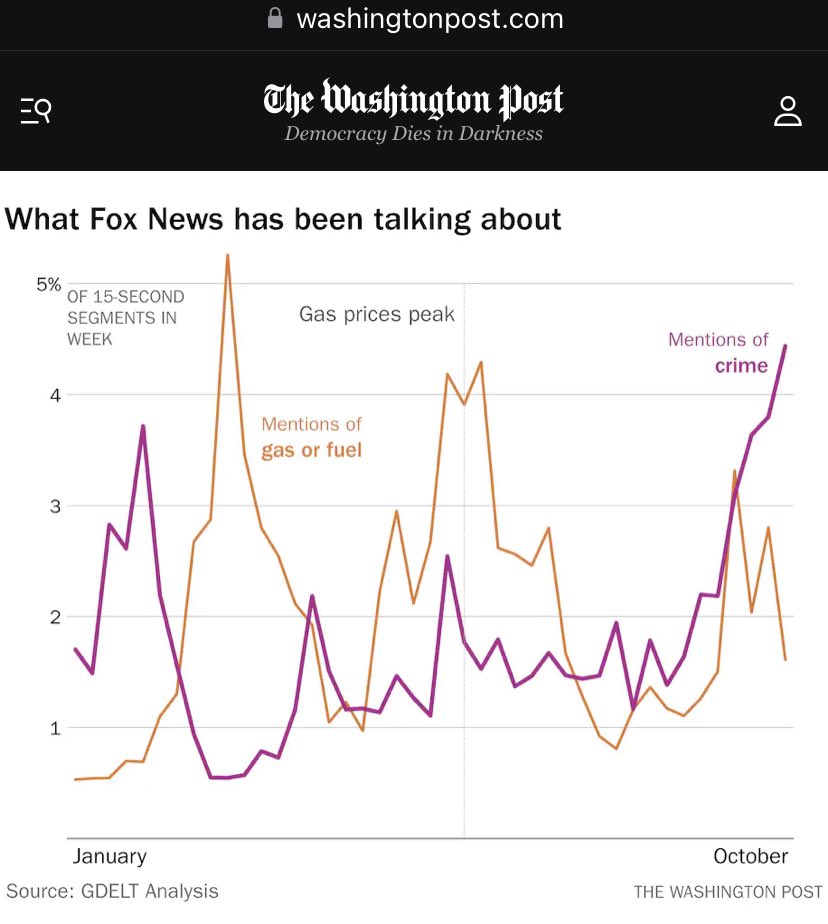 mayatcontreras's tweet image. Oh wow. Despite the amount of violent crime being relatively stable annually, “A Washington Post analysis found that Republicans have spent $50 million on ads mentioning crime since Labor Day”, and it directly correlates with the Democrats poll drop on the generic ballot. 🤯