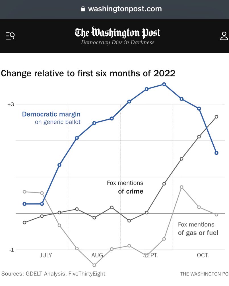 mayatcontreras's tweet image. Oh wow. Despite the amount of violent crime being relatively stable annually, “A Washington Post analysis found that Republicans have spent $50 million on ads mentioning crime since Labor Day”, and it directly correlates with the Democrats poll drop on the generic ballot. 🤯