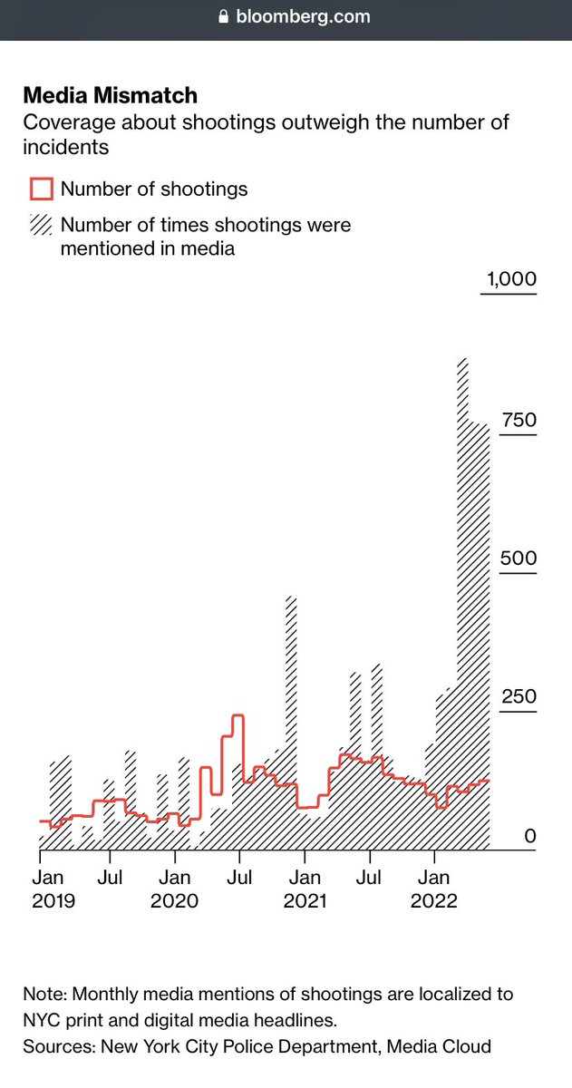 mayatcontreras's tweet image. Oh wow. Despite the amount of violent crime being relatively stable annually, “A Washington Post analysis found that Republicans have spent $50 million on ads mentioning crime since Labor Day”, and it directly correlates with the Democrats poll drop on the generic ballot. 🤯