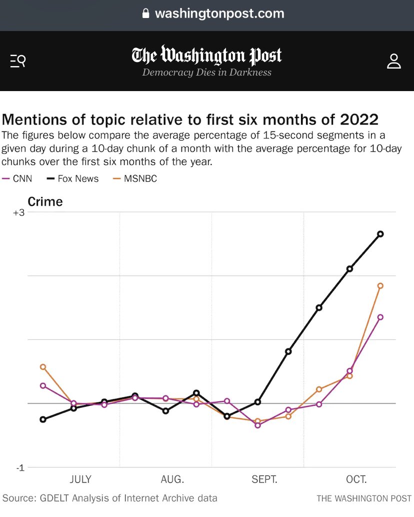 mayatcontreras's tweet image. Oh wow. Despite the amount of violent crime being relatively stable annually, “A Washington Post analysis found that Republicans have spent $50 million on ads mentioning crime since Labor Day”, and it directly correlates with the Democrats poll drop on the generic ballot. 🤯