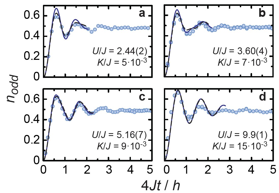 jenseisert's tweet image. Ten years ago, a team around @ibloch, Uli Schollwöck, Stefan Trotzky and me was intrigued by the idea of probing the relaxation to a seemingly relaxed state resembing an ensemble of #statisticalphysics, precisely monitored in time in experiments with #ultracoldatoms.