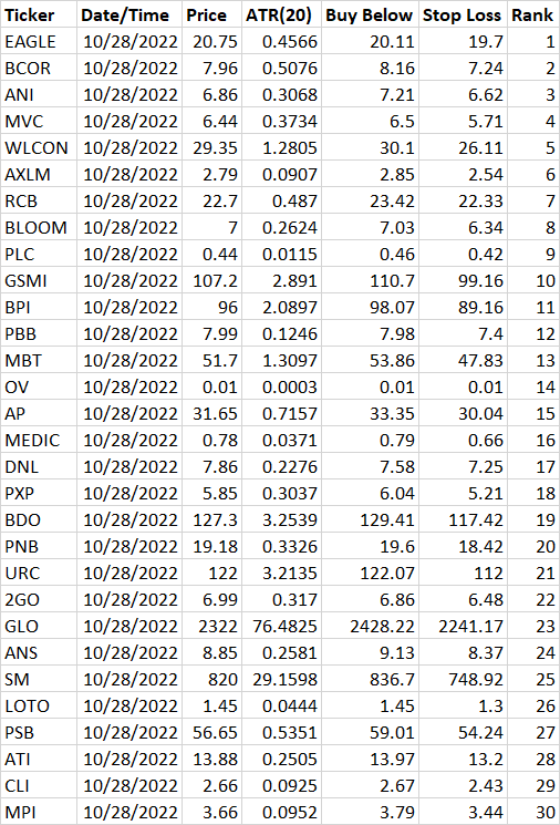 emf9128's tweet photo. Top 30 PH stocks (bear market's here!) based on momentum as of October 28, 2022. https://t.co/fqByjVtNSb