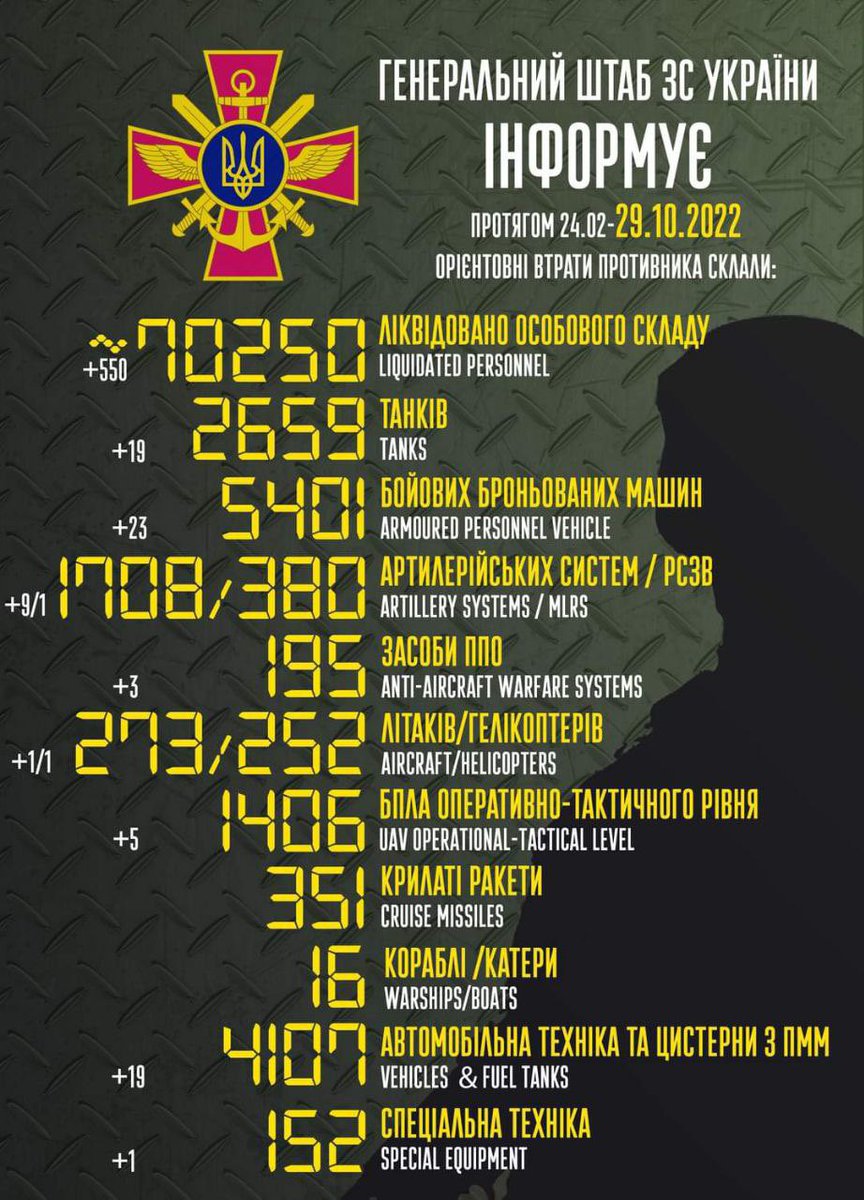 29/10/22 Russian Losses in Ukraine as per the 🇺🇦 Ministry of Defense ℹ️ English is in white text (+) are newly added estimates #UkraineRussiaWar #UkrainianArmy #RussianArmy #NAFO