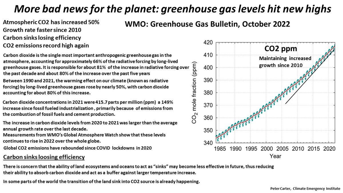 ATMOSPHERIC CO2 STILL SOARING- 50% HIGHER
Oct.22 WMO Greenhouse Gas Bulletin 
Atmospheric CO2 cause most global heating &amp; ocean acidification increasing fast as ever. 
HEADED FAST FOR PLANET CATASTROPHE
public.wmo.int/en/media/press…
#CO2 #ClimateEmergency #globalwarming #climatechange