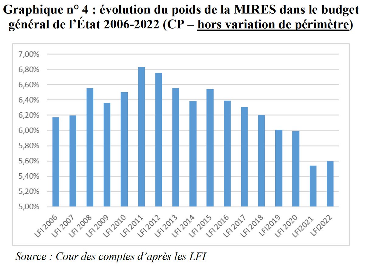 Hervé Christofol (@hervechristofol) on Twitter photo <a href="/FranceUniv/">France Universités</a> <a href="/sretailleau/">Sylvie Retailleau</a> <a href="/Elisabeth_Borne/">Élisabeth BORNE</a> @mtunondelara <a href="/GuillaumeGelle/">Guillaume GELLE</a> Après avoir refusé de financer la hausse de 3,5% du point d'indice sur les 6 derniers mois de 2022, le <a href="/gouvernementFR/">Gouvernement</a> prendrait-il la mesure du sous-financement qu'il impose aux établissements d'#enseignementSup et de #recherche publics? la part de l'#ESR / le budget de l'Etat⬇️ <a href="/FranceUniv/">France Universités</a> <a href="/sretailleau/">Sylvie Retailleau</a> <a href="/Elisabeth_Borne/">Élisabeth BORNE</a> @mtunondelara <a href="/GuillaumeGelle/">Guillaume GELLE</a> Après avoir refusé de financer la hausse de 3,5% du point d'indice sur les 6 derniers mois de 2022, le <a href="/gouvernementFR/">Gouvernement</a> prendrait-il la mesure du sous-financement qu'il impose aux établissements d'#enseignementSup et de #recherche publics? la part de l'#ESR / le budget de l'Etat⬇️