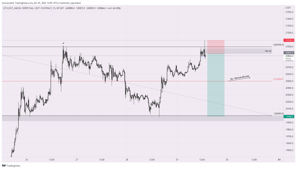 Hayırlı pazarlar;
15M BTC Range yapısı;
RH üstü liq alması ile birlikte msb gerçekleşti. 15M OB ye giriş emri attım.