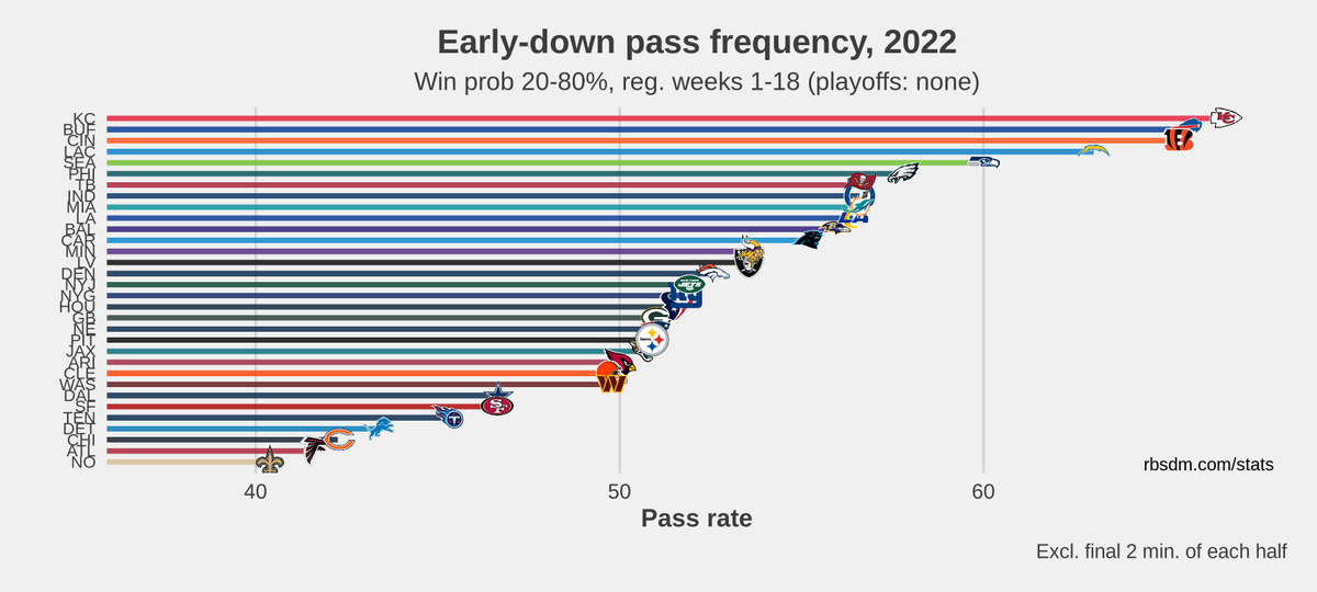 Cory on Twitter "Only 8 teams run the ball more on early down than the