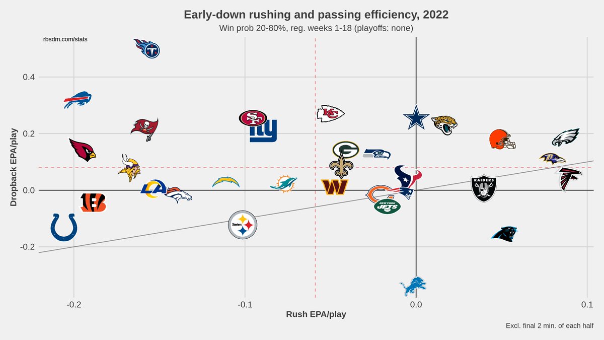 Cory on Twitter "Only 8 teams run the ball more on early down than the