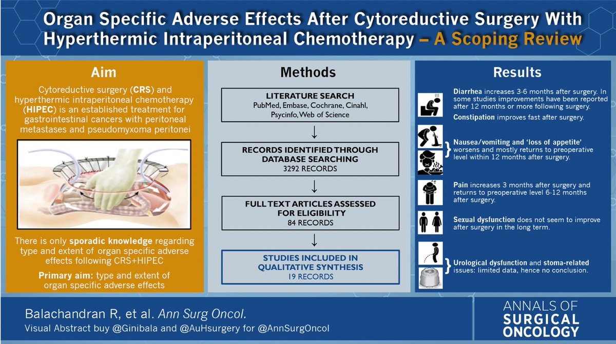 Frquently Accessed From @AnnSurgOncol: A scoping review on organ-specific adverse effects following cytoreductive surgery and hyperthermic intraperitoneal chemotherapy for #GastrointestinalCancers and pseudomyxoma peritonei. Find the article at ow.ly/qEUV50LopOB.