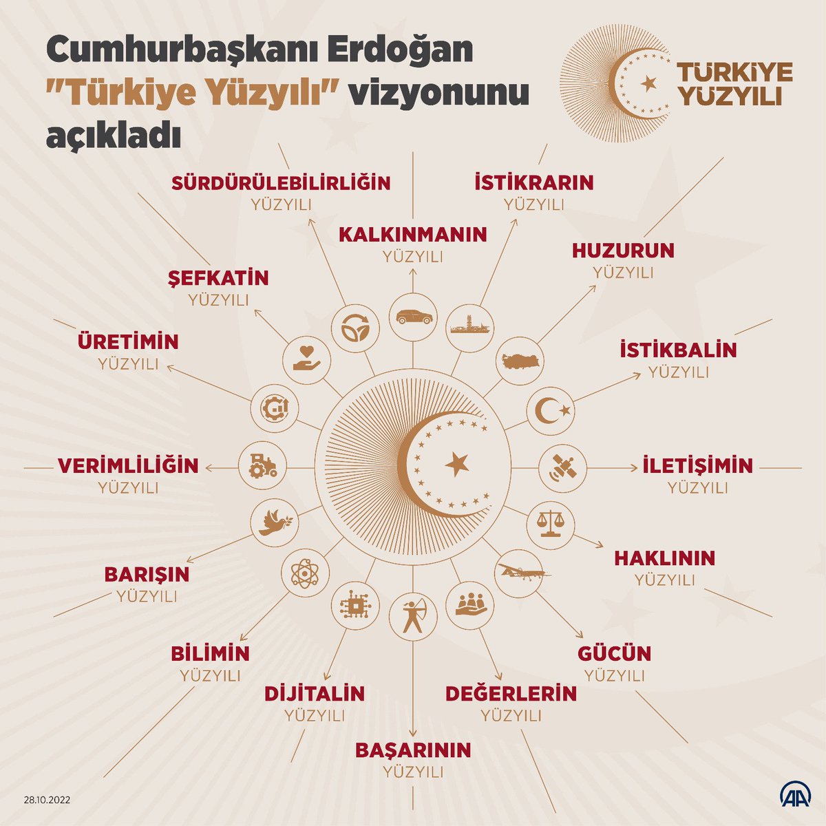 Cumhuriyetin ilanının 99.yılında, Rabbimizin lütuf ve inâyetiyle, Cumhurbaşkanımız Recep Tayyip Erdoğan'ın liderliğinde; insânî değerlerin muhâfızı, mazlumların hâmîsi, zâlimlerin ve emperyalistlerin korkulu rüyası Devletimiz,"Türkiye Yüzyılı" vizyonuyla asra damgasını vuruyor...