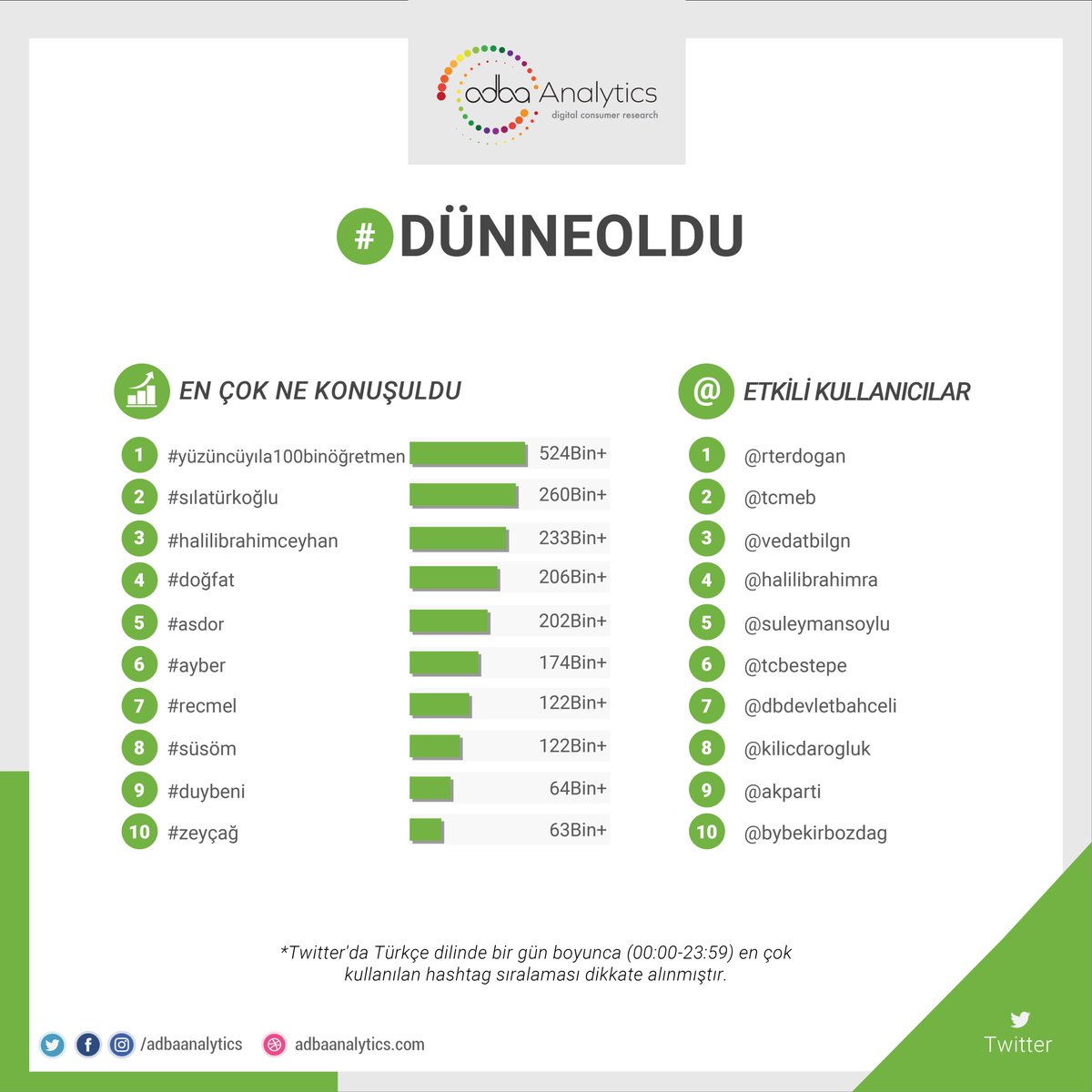 Twitter'da #dünneoldu en çok konuşulan konular;

1. #yüzüncüyıla100binöğretmen
2. #sılatürkoğlu
3. #halili̇brahimceyhan
4. #doğfat
5. #asdor

#ayber, #recmel, #süsöm, #duybeni, #zeyçağ

@silaturkogluu @halilibrahimin @kardeslerimatv @SuBurcuYzg @onursyaran @Recepusofficial