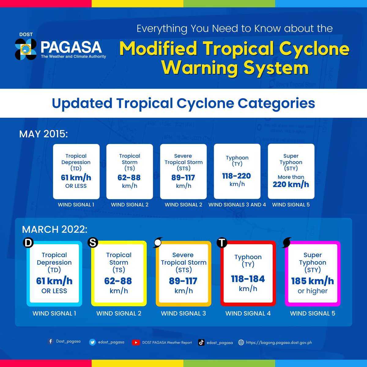 KARD_Canada's tweet photo. To all the K-pop artists and citizens of the Philippines, please stay safe and always listen to local meteorologists and official government alerts 🙏   KARD and many other K-POP artists are in Manila for Hallyuween. Manila is on the Signal 3 alert level. https://t.co/K8Rb7HIeX9