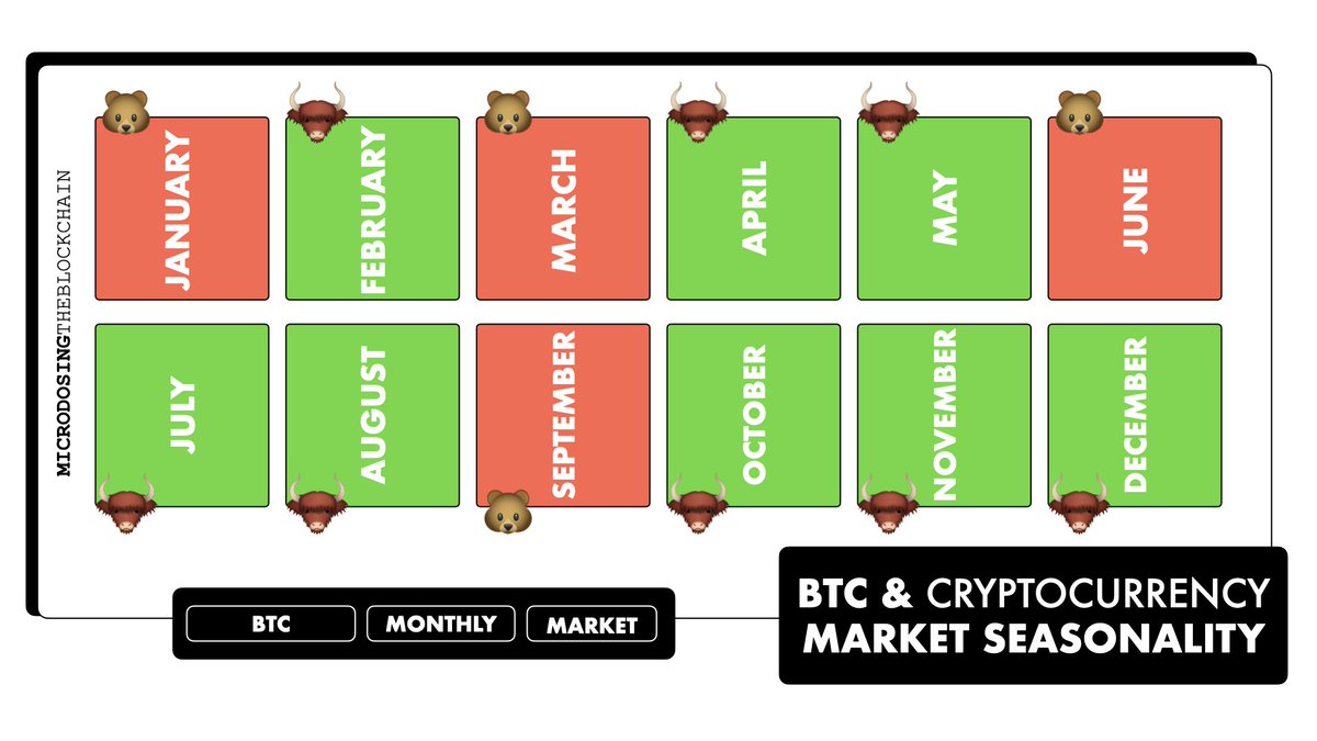 _MDTB's tweet photo. #BTC &amp; #Crypto Market Seasonality https://t.co/aazGWMu2Y3