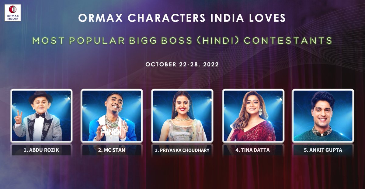 OrmaxMedia's tweet photo. Ormax Characters India Loves: Top 5 most popular #BiggBoss16 contestants (Oct 22-28) #OrmaxCIL
#AbduRozik #McStan #PriyankaChaharChoudhary @iamTinaDatta #AnkitGupta https://t.co/BtaWsZ44Ol
