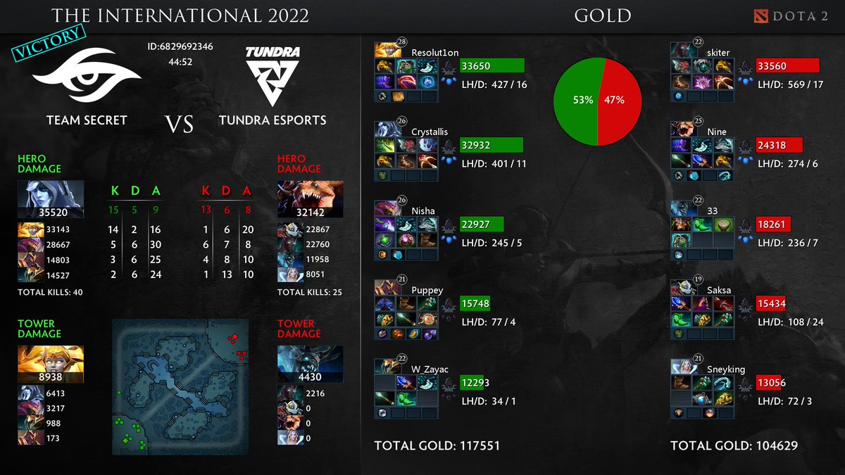 AutoDota's tweet photo. #Dota2 Team Secret vs Tundra Esports , [The International 2022] https://t.co/l9rMzJhDC6