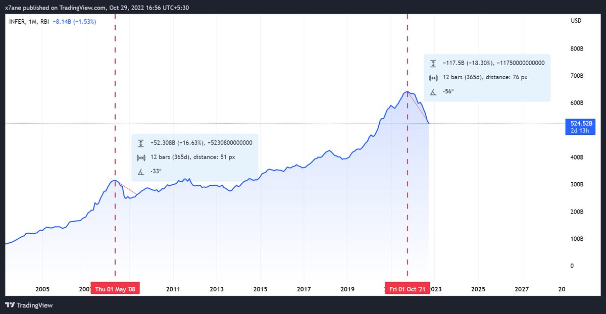hardixk14's tweet photo. Increasing inflation rate, high interest this FY, USD/INR trading at all time high, decreasing foreign exchange reserve and people still believe our economy is in a good state. https://t.co/BDJ5EX1M2c