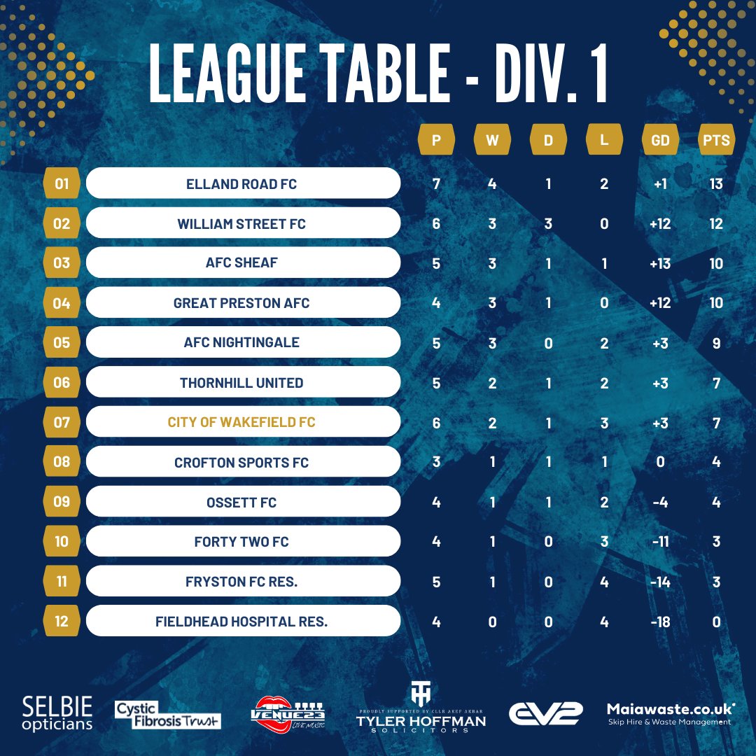 📈 𝙃𝙤𝙬 𝙄𝙩 𝙎𝙩𝙖𝙣𝙙𝙨 

6 games into our season and this is how the league table shapes up...
.
.
.
#LetsGoCows 🐄